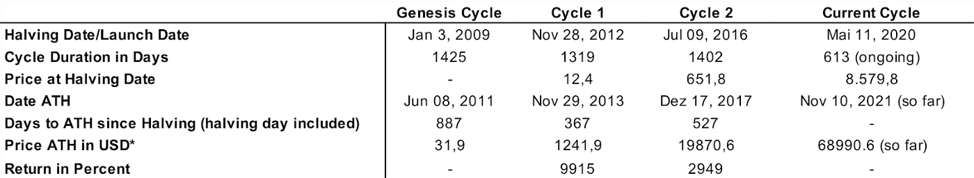 Zusammenfassende Statistiken: Genesis-Zyklus und Halbierungszyklen (Quantum Economics)