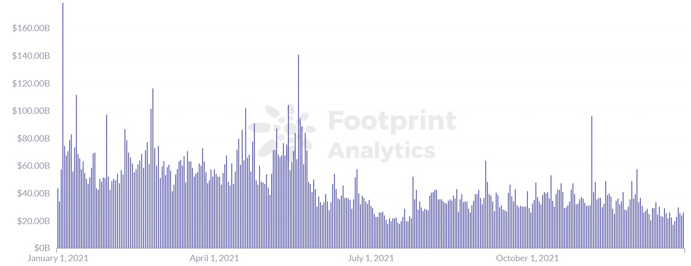 Footprint Analytics - Token BTC Trading Volume