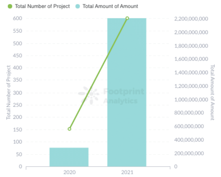 Footprint Analytics: Roční počet REKT & fondů