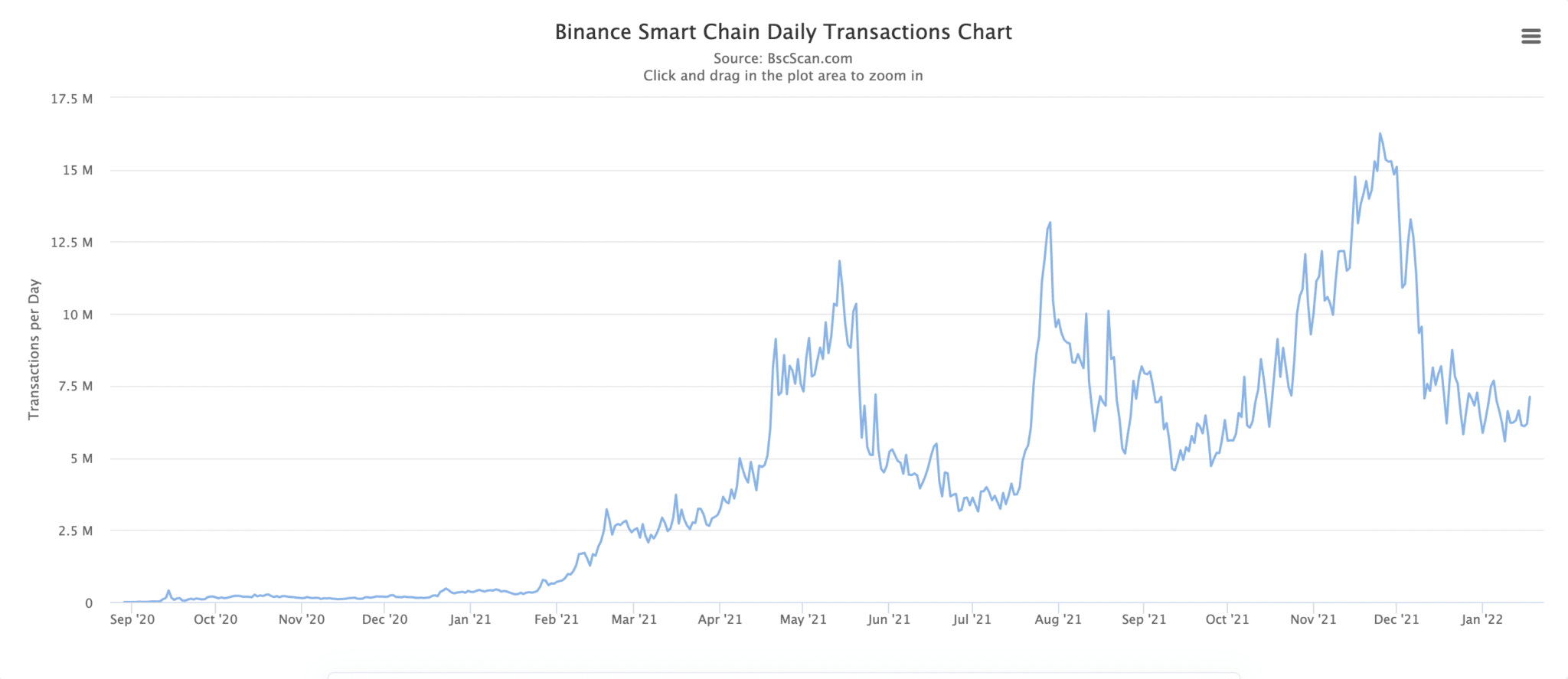 Binance Smart Chain Daily Transactions (Fonte: snowtrace.io)