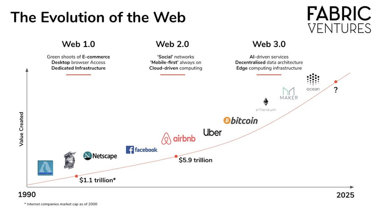 De evolutie van het web (bron: Fabric Ventures)