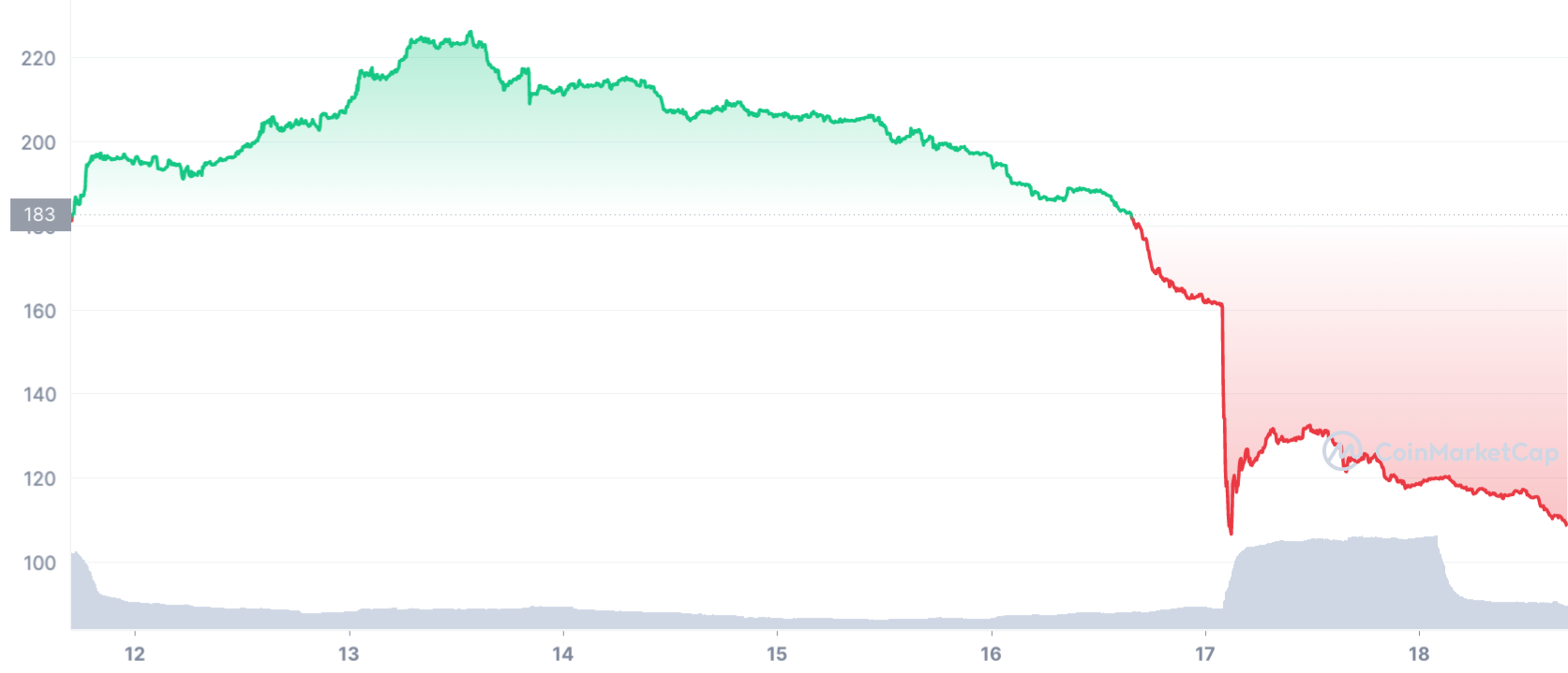 OHM en USD : 7-day chart (CoinMarketCap)