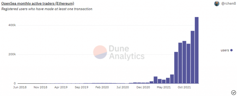 Miesięczni aktywni użytkownicy na OpenSea (Źródło: Dune Analytics)