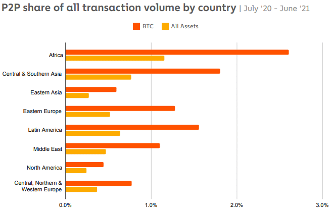 Percentages of peer-to-peer cryptocurrency transactions worldwide (Source: Chainalysis Report)