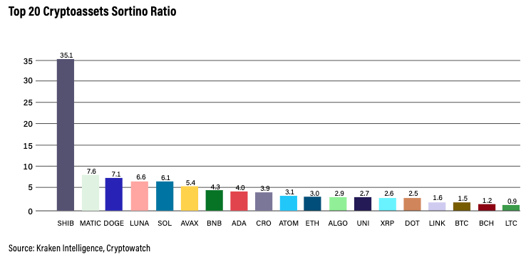 Графика, показваща съотношението Сортино за 20-те най-големи криптовалути по пазарна капитализация