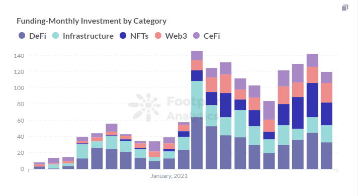 Footprint Analytics : Investissements mensuels par catégorie (https://footprint.cool/utm8)