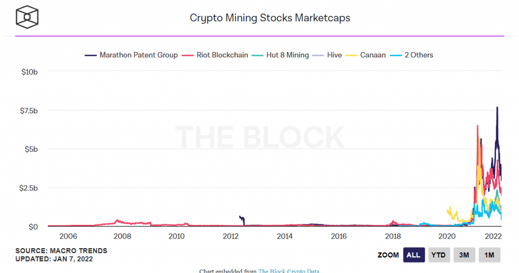 采矿业股票资本化（来源：The Block Reseach）