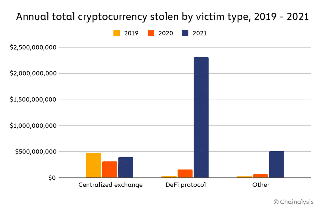 Celkový roční objem ukradených kryptoměn podle typu oběti. (Zdroj: Chainalysis)