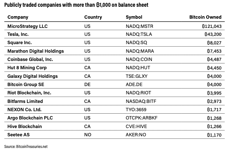 Uma lista de empresas cotadas com mais de 1.000 BTC no seu balanço