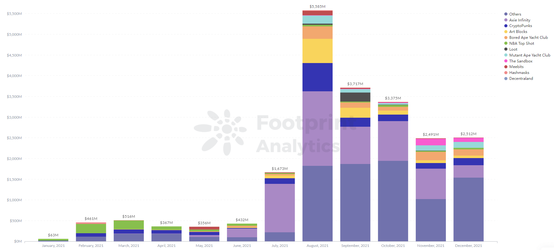 Footprint Analytics - Měsíční objem obchodování NFT podle projektů v roce 2021