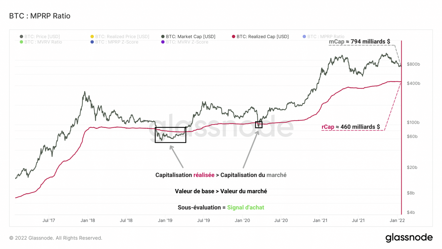 Bitcoin Marktkapitalisierung & realisiert Chart