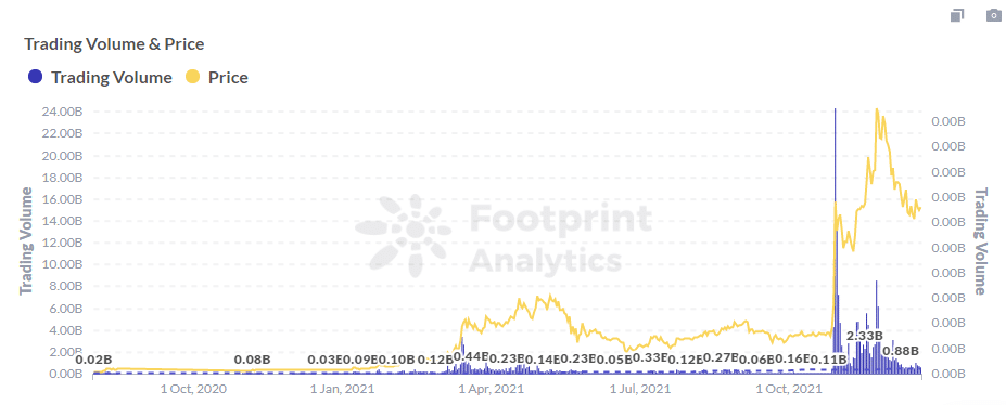 Footprint Analytics : MANA Trading Volume & ; Price