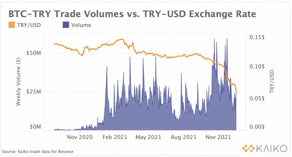 TRY-BTC trade volume and TRY price (Source: Kaiko)