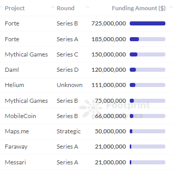 Footprint Analytics - Amount of Funding for Each Project in Web 3