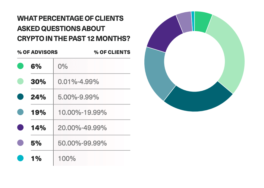 Percentuale di clienti che hanno fatto domande sulla crittografia nel 2021 (Bitwise)