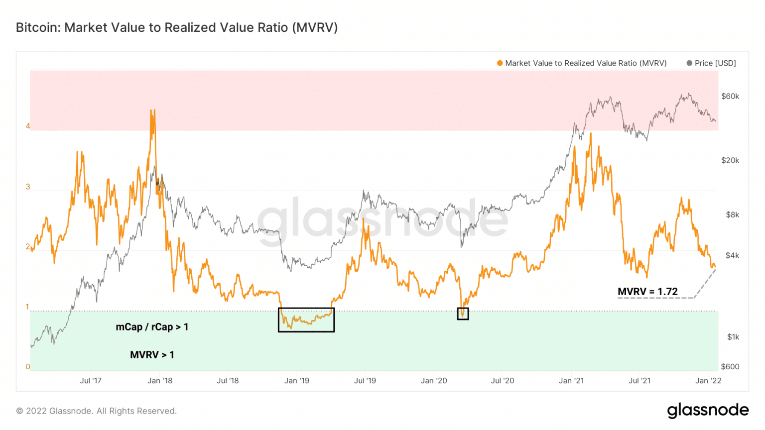 Bitcoin MVRV ratio chart