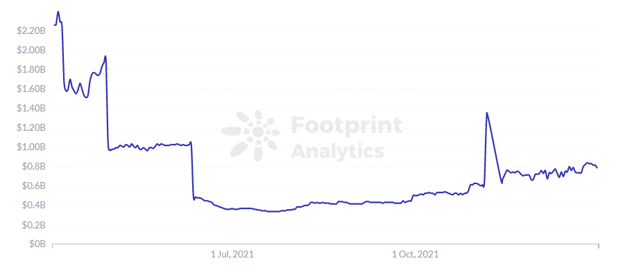 Footprint Analytics - Пазарна капитализация на FEI