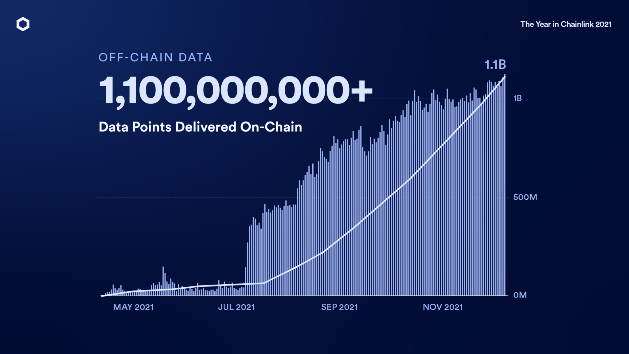 Data points delivered on-chain (Source: Chainlink)