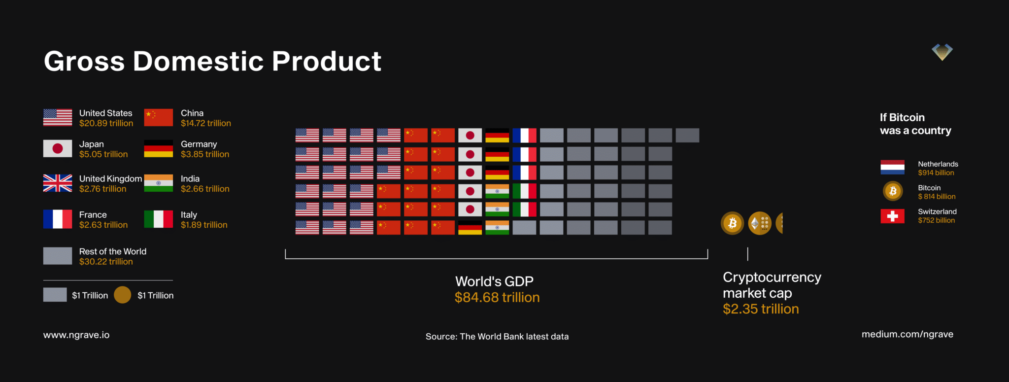 Crypto vs GDP's (NGRAVE)