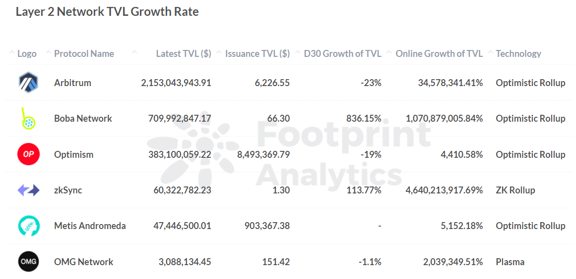Анализ на отпечатъка: Layer 2 TVL Growth Rate