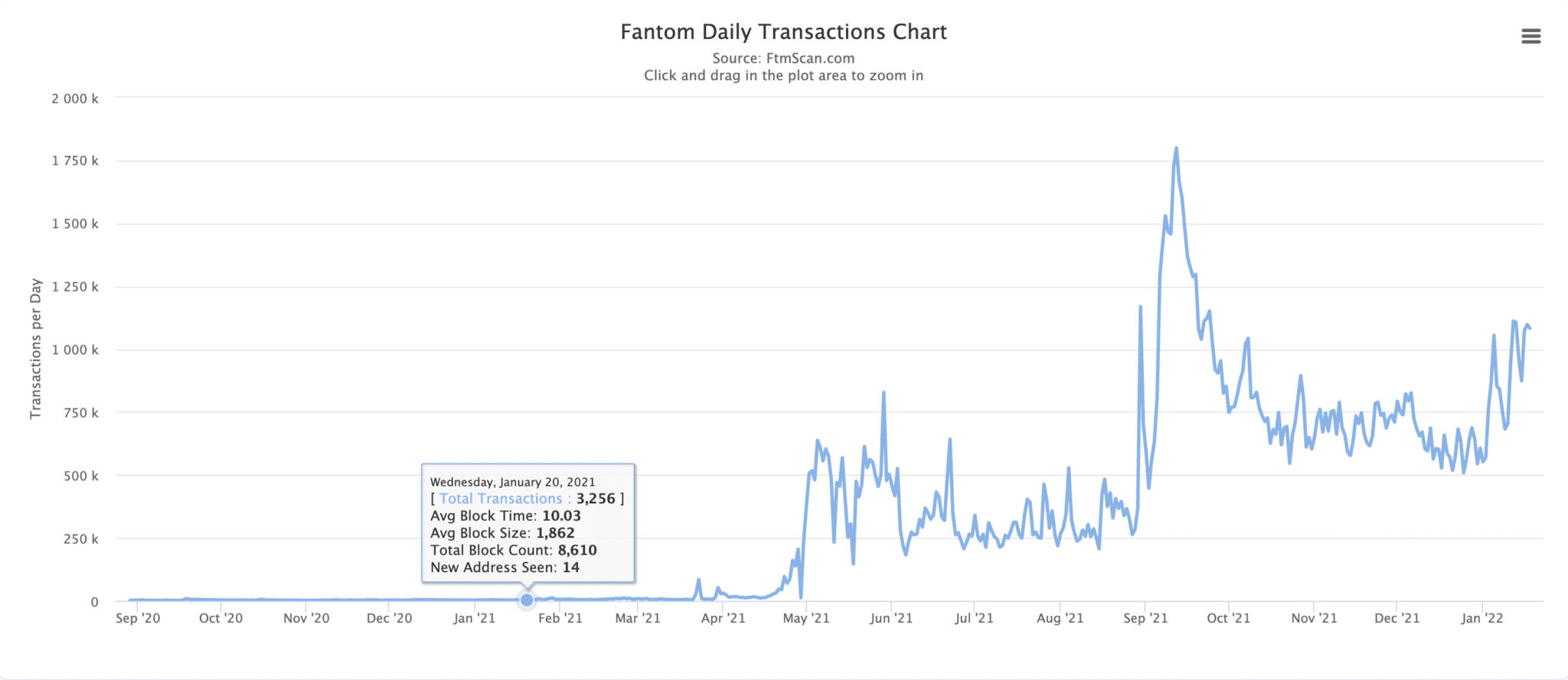 Fantom Daily Transactions (Fonte: snowtrace.io)