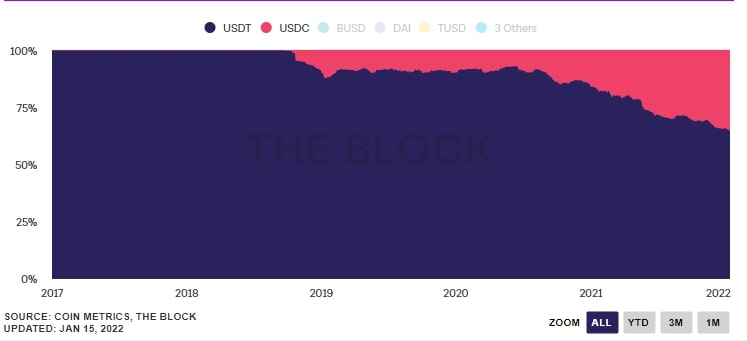 Пазарни дялове на USDC и USDT (източник: The Block)