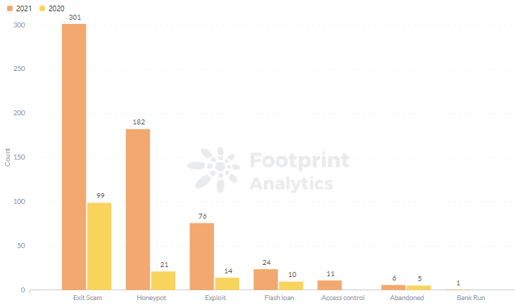 Footprint Analytics : Number of REKT by Type, Yearly Comparison