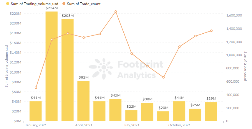 Footprint Analytics - NBA Top Shot Trading Volume &amp ; Trader in 2021