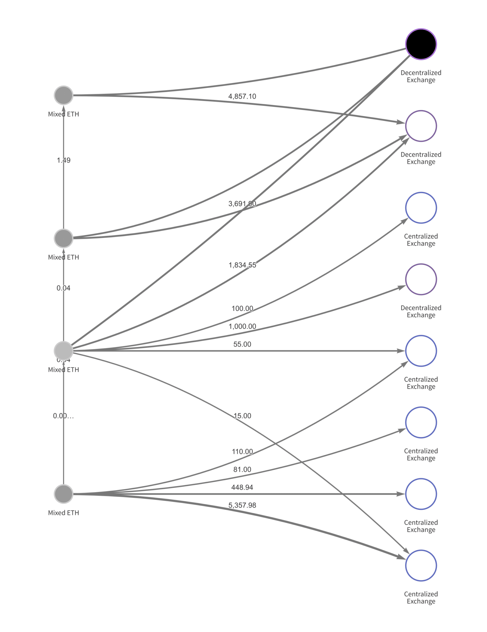 Visualisation du processus de blanchiment dans le réacteur Chainalysis : Ethereum mixte déposé sur les DEX et CEX pour être échangé contre des bitcoins (Chainalysis)
