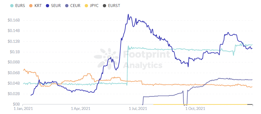 Footprint Analytics - Рыночный капитал стабильных монет, отличных от привязанных к доллару США