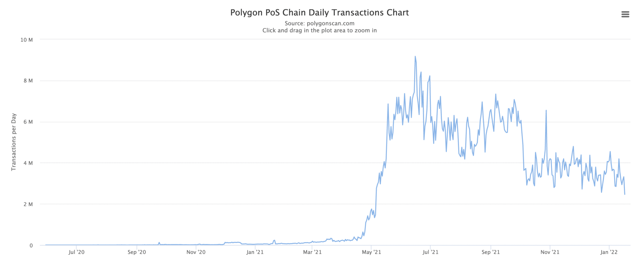 Polygon PoS Chain Daily Transactions (Source: snowtrace.io)