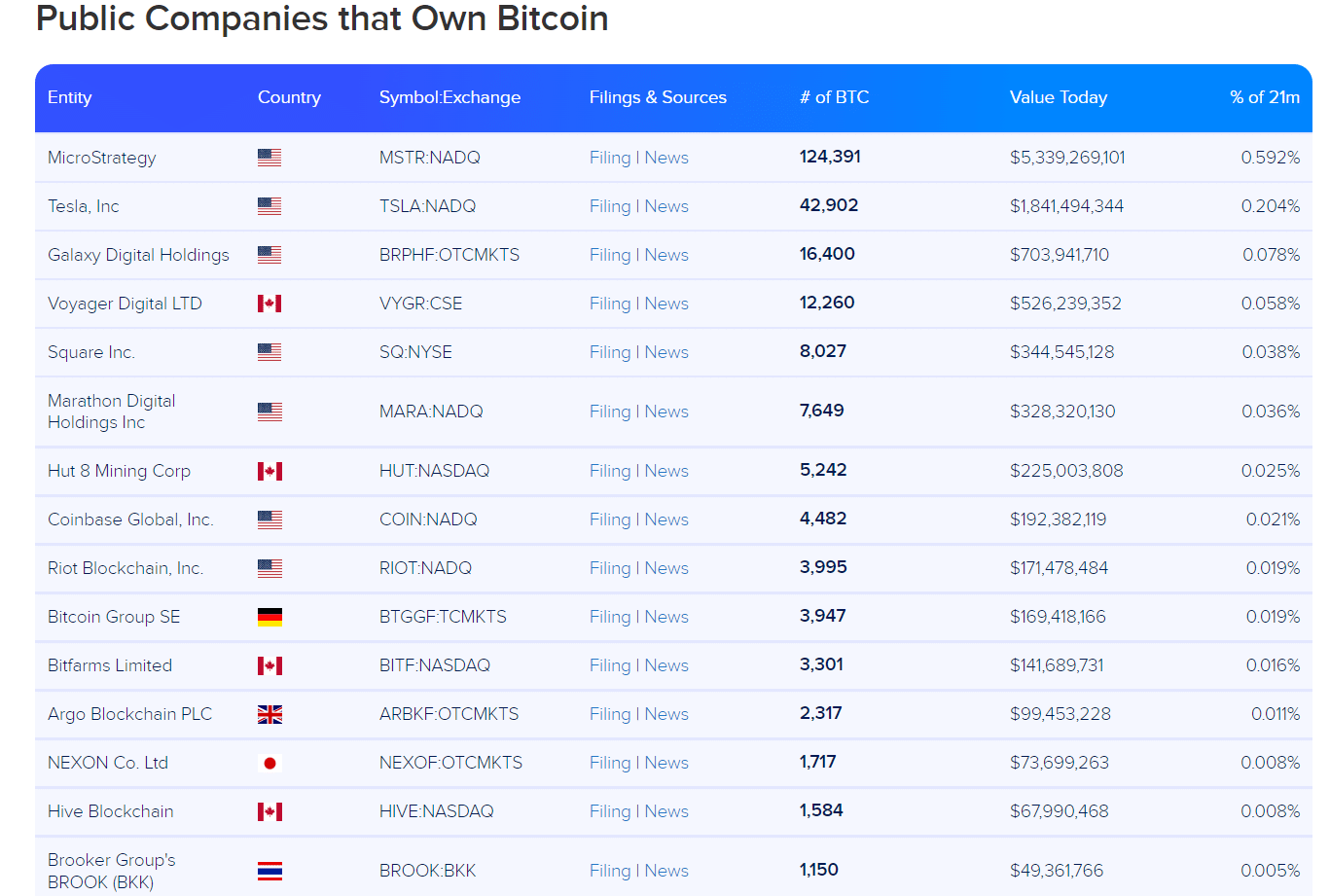 Screenshot Bron - Bitcoin Treasuries(Publieke bedrijven die Bitcoin bezitten)