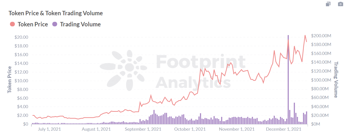 Footprint Analytics: ANY Price & Trading Volume