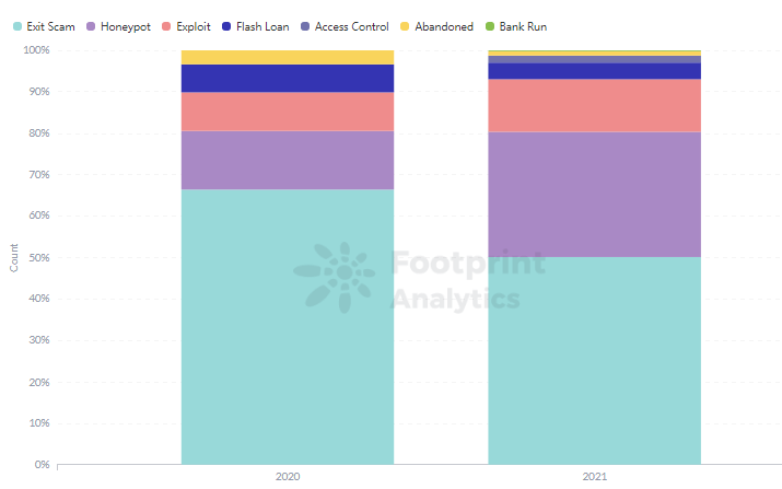 Footprint Analytics : Distribution des REKT par type, comparaison annuelle
