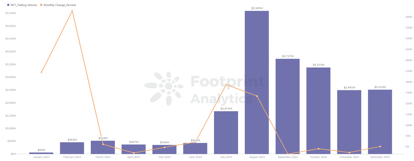 Footprint Analytics - NFT Projects' Trading Volume de negócios com um pico de 5,586 milhões em Agosto