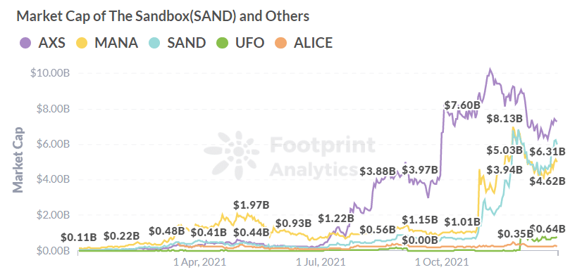 Footprint Analytics : Market Cap of The Sandbox (SAND) and Others