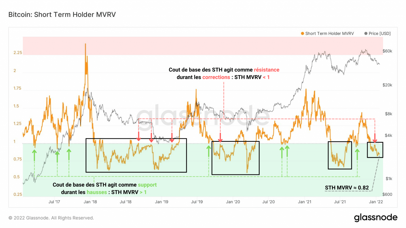Bitcoin STH MVRV ratio chart