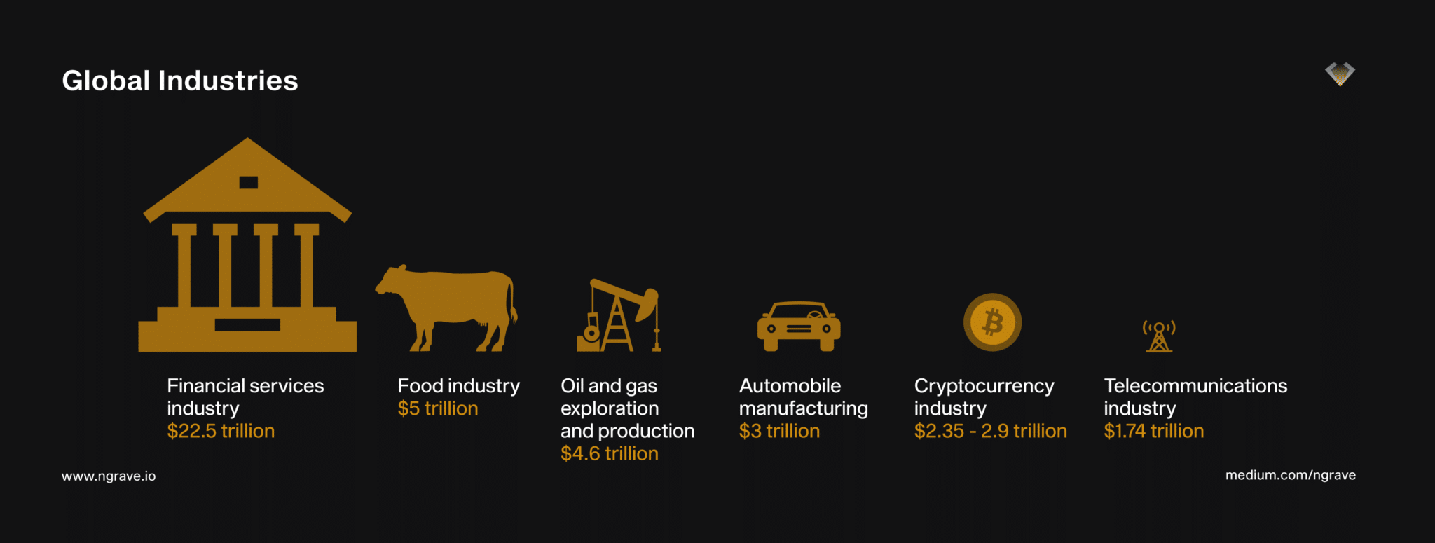 Crypto industrie vs industries mondiales (NGRAVE)