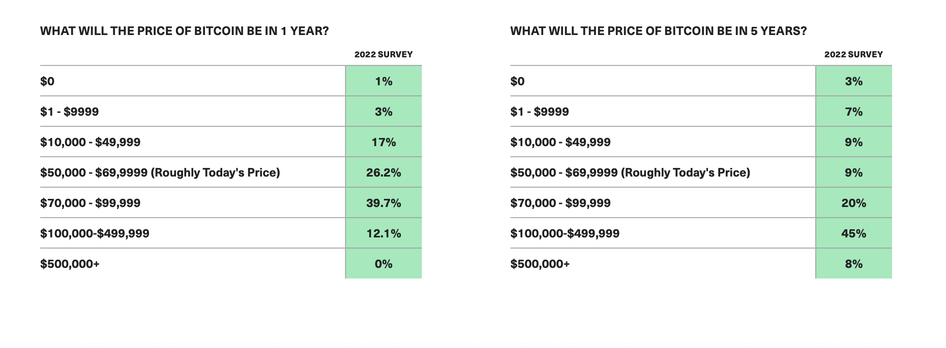 对一年后和五年后比特币价格的预期（Bitwise）