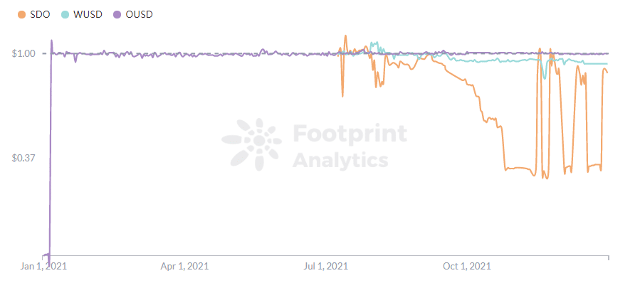 Footprint Analytics - Preço de OUSD, WUSD & SDO