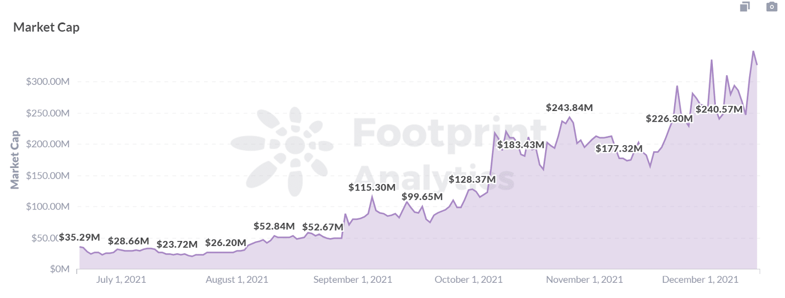 Footprint Analytics : ANY Market Cap Trend