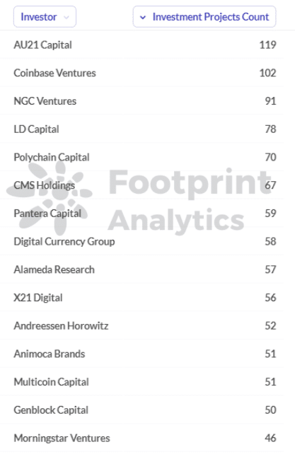 Footprint Analytics - Pořadí počtu projektů podle investičních institucí