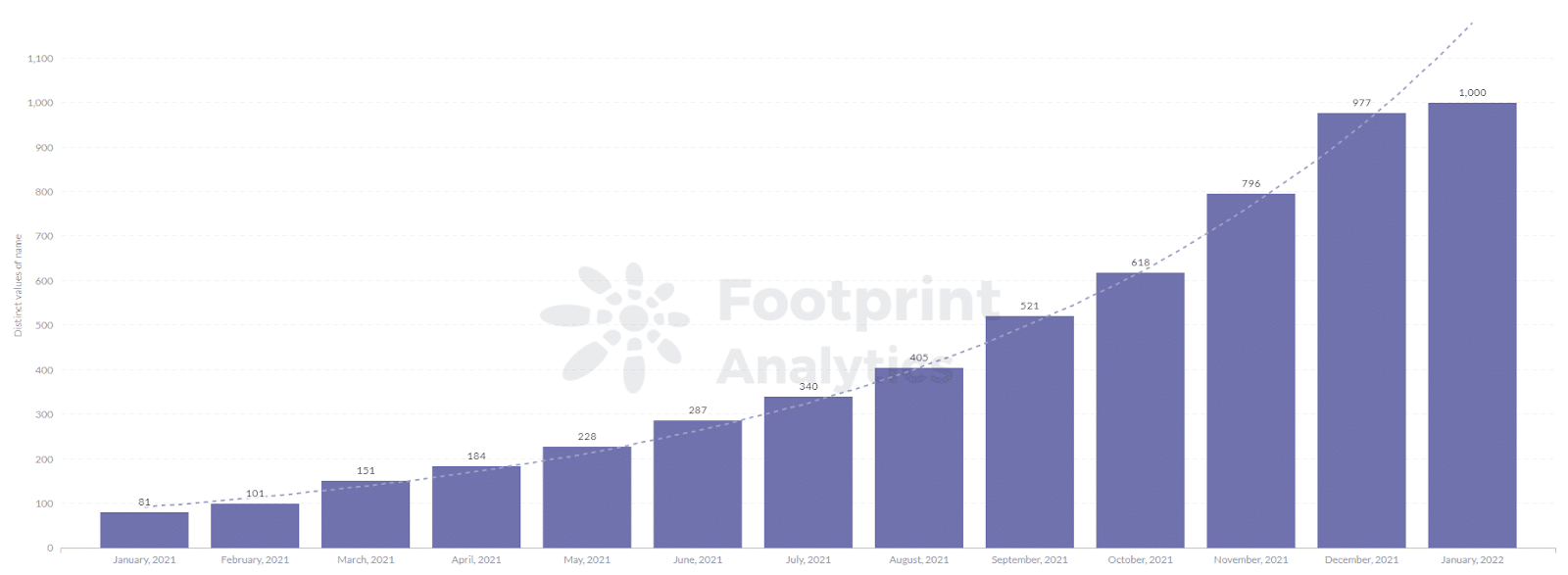 Footprint Analytics - The Growing Trend of DeFi Projects