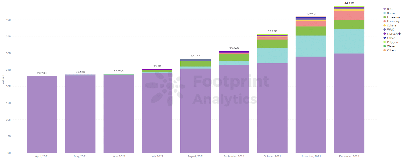 Footprint Analytics - El volumen de operaciones de los proyectos GameFi se multiplicó por más de 28 en 2021