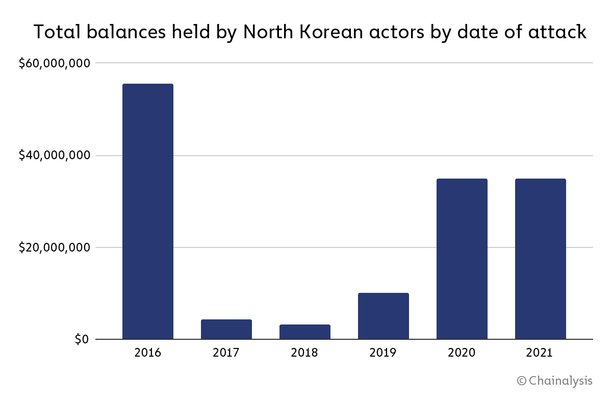 Saldi detenuti dalla DPRK per anno di attacchi (Chainalysis)