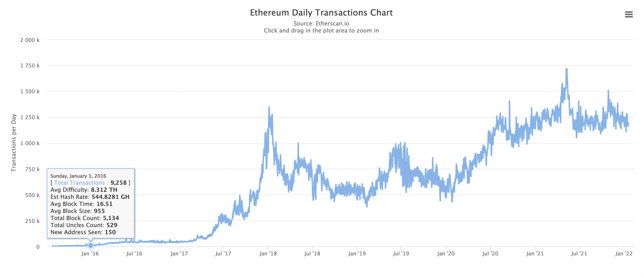 Ethereum Daily Transactions (Source: snowtrace.io)
