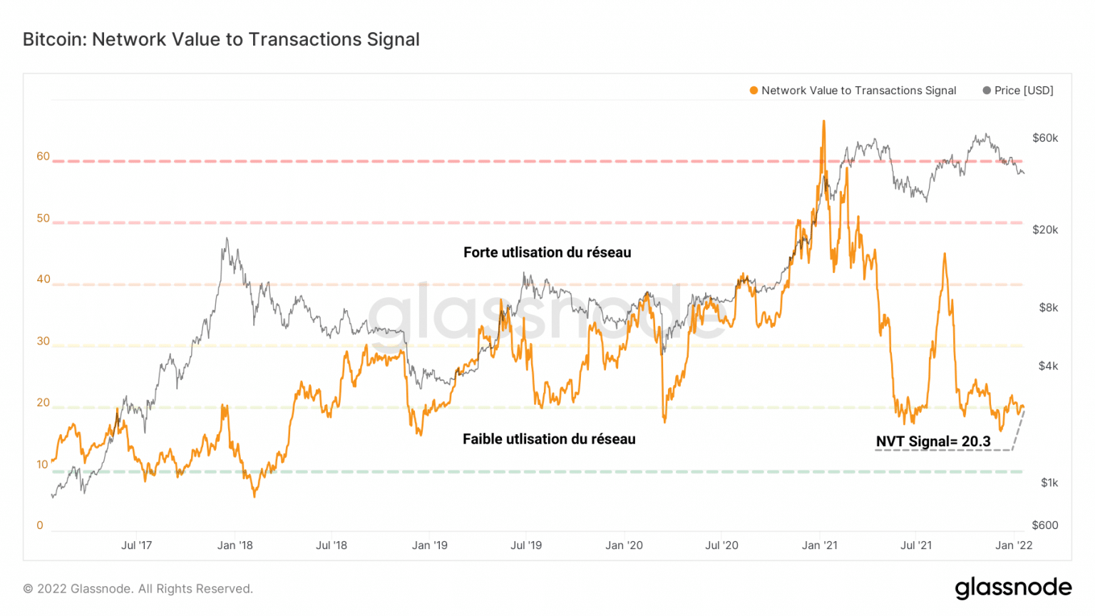 Gráfico de señales de Bitcoin NVT