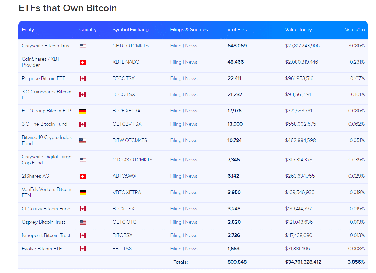 Screenshot Bron - Bitcoin Treasuries(ETF's die Bitcoin bezitten)