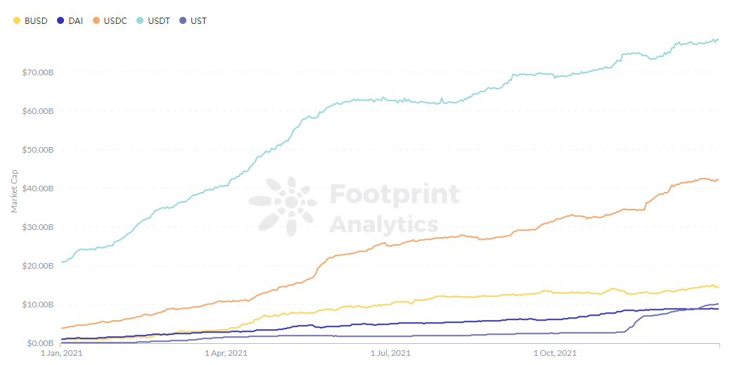 Footprint Analytics - Top 5 stablecoinů podle tržní kapitalizace