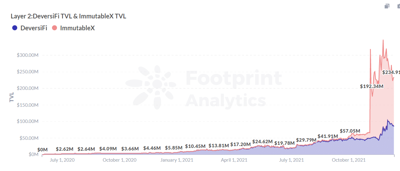 Footprint Analytics:DeversiFi TVL &; ImmutableX TVL